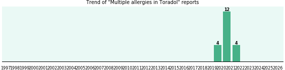 Could Toradol cause Multiple allergies? Could Toradol cause Multiple allergies?